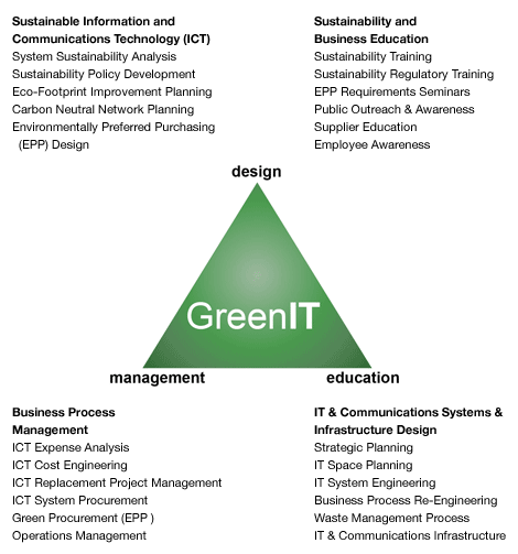 GreenIT Services Triangle
